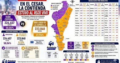 El Cesar definió por apenas 617 votos las elecciones presidenciales