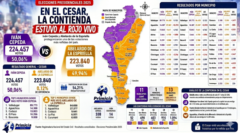 El Cesar definió por apenas 617 votos las elecciones presidenciales
