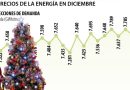 El kilovatio podría superar los $800 en navidad por el fenómeno de el niño